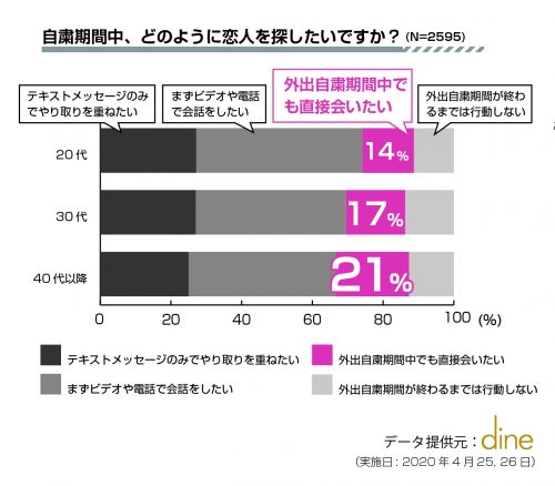 年齢別　マッチングアプリでどのように人を探したいか