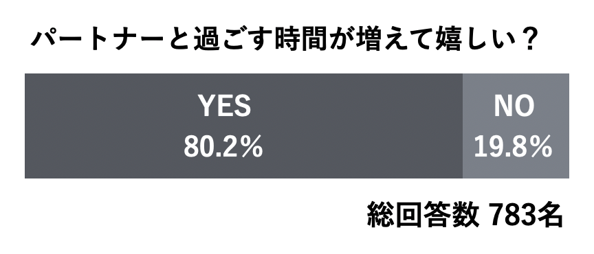 パートナーと過ごす時間が増えてうれしい？