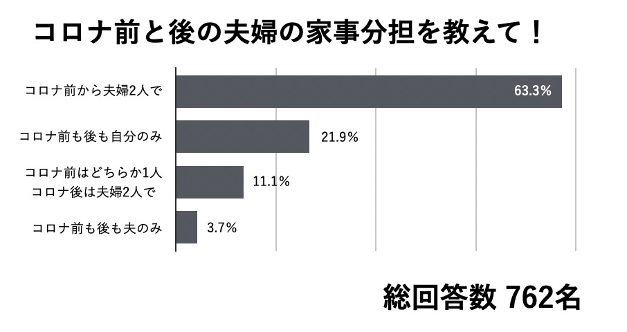 コロナ前と後の夫婦の家事分担