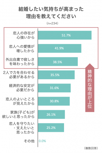 結婚したい気持ちが高まった理由