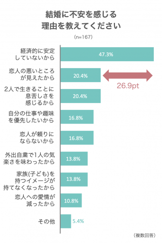結婚に不安を感じる理由