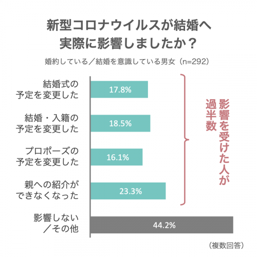コロナが結婚に影響したか