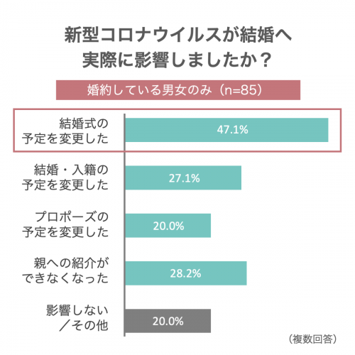 婚約中の人のみ　コロナが結婚に影響したか