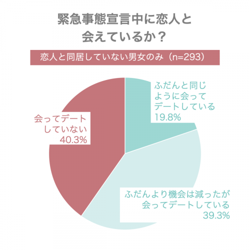 記んきゅん事態宣言で恋人に会えているか