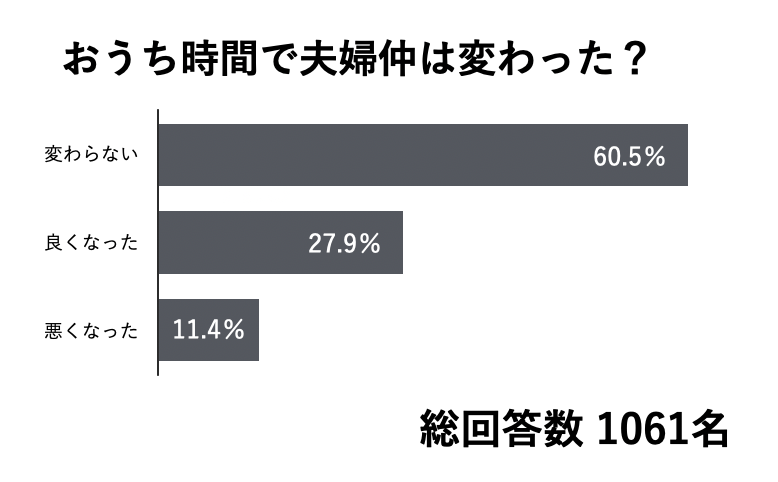 お家時間で夫婦仲は変わった？