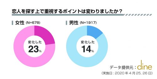 重視するポイントの変化・グラフ