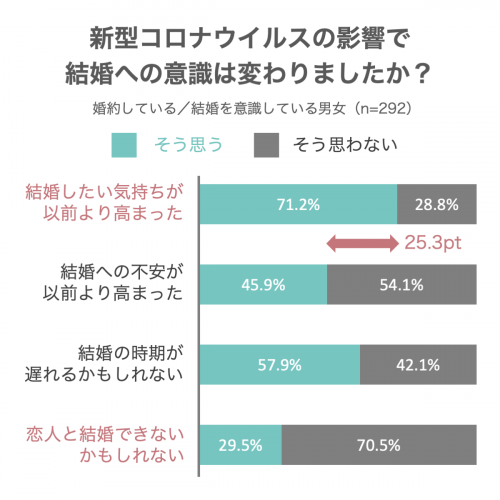 コロナの影響で結婚への意識は変わったか