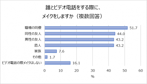 誰とビデオ電話をする際にメイクをする？