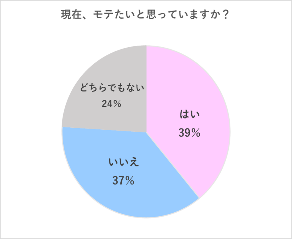 現在モテたいと思っていますか？グラフ