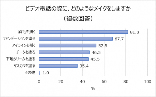 ■みんなどこまでメイクしてる？ビデオ通話やマスクのメイクは？
