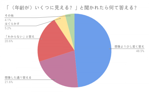 「私、いくつに見える？」返答に困る年齢クイズ、みんなの乗り切り方を聞いてみた