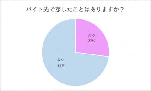 アルバイト先で恋したことある？