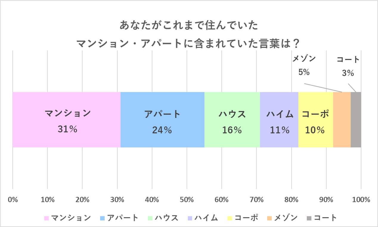 あなたがこれまで住んでいたマンション・アパートに含まれていた名前は？グラフ