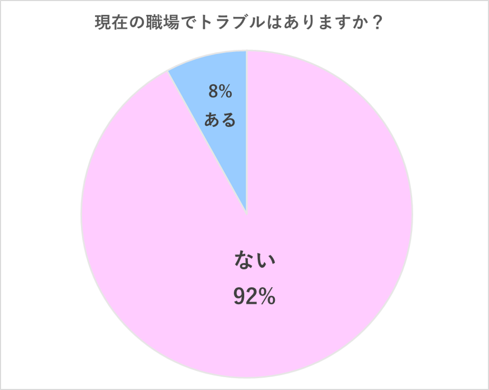 現在の職場でトラブルはありますか？グラフ