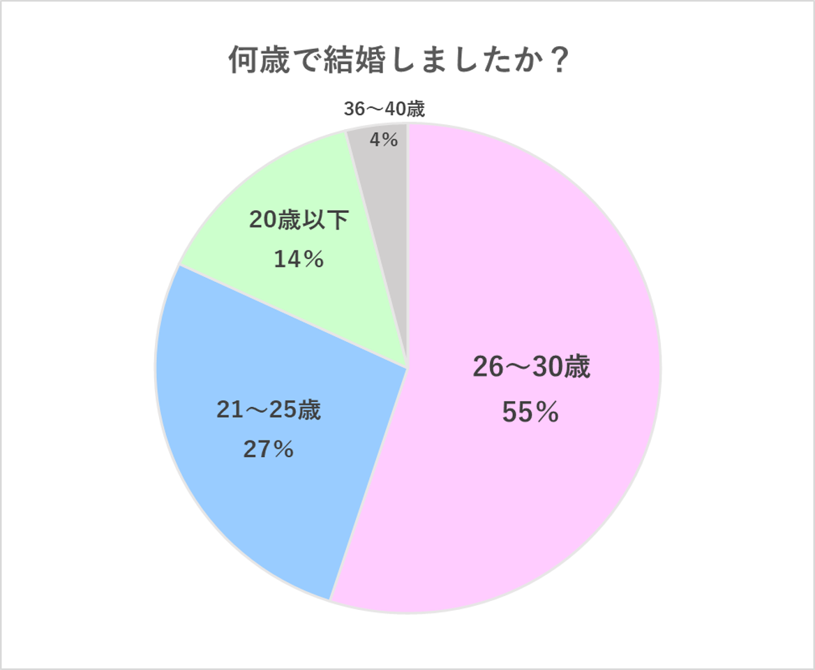 何歳で結婚しましたか？グラフ