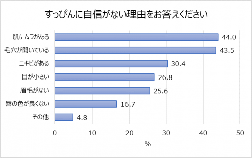 すっぴんに自信がない理由