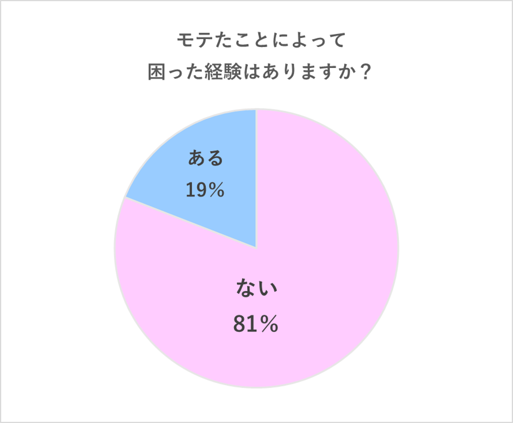 モテたことによって困った経験はありますか？グラフ