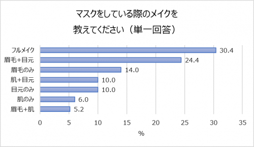 ■みんなどこまでメイクしてる？ビデオ通話やマスクのメイクは？