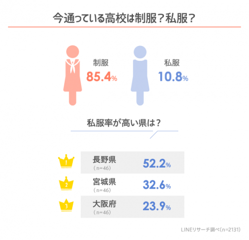 制服通学or私服通学