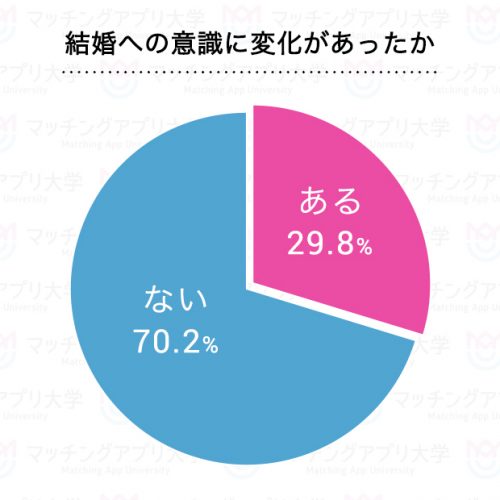 結婚意識への変化