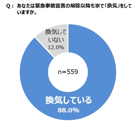 家で換気をしていますか？
