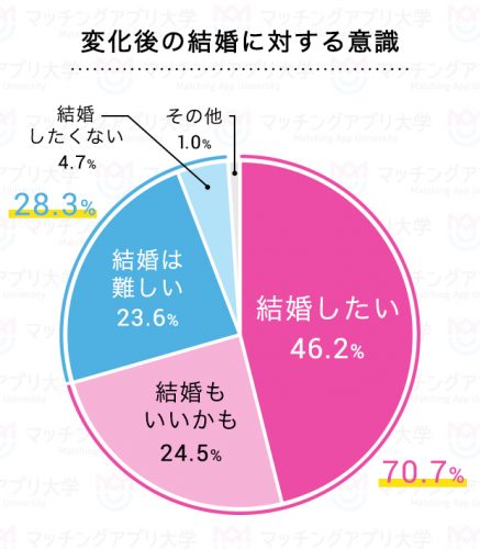 コロナ後の結婚への意識