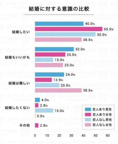 恋人いない人の結婚に対する意識