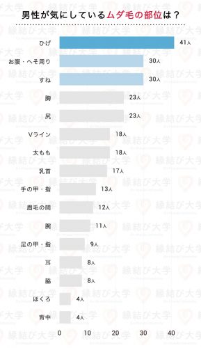 男性が気にしているムダ毛の部位