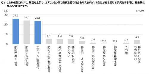 換気時に気になること