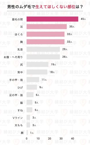 男性のムダ毛で生えていてほしくない部位は？