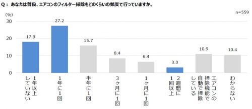 エアコンフィルターの掃除頻度