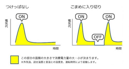 POINT1:エアコンはつけっぱなしにする