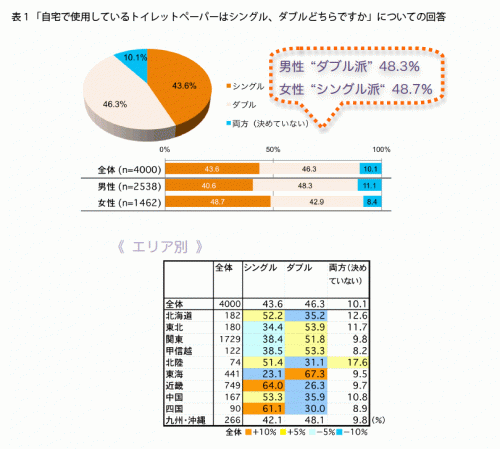 トイレットペーパーのタイプに関する全体の回答の図