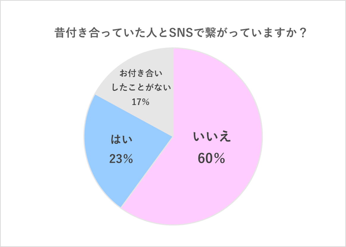 昔付き合っていた人とSNSで繋がっていますか？グラフ