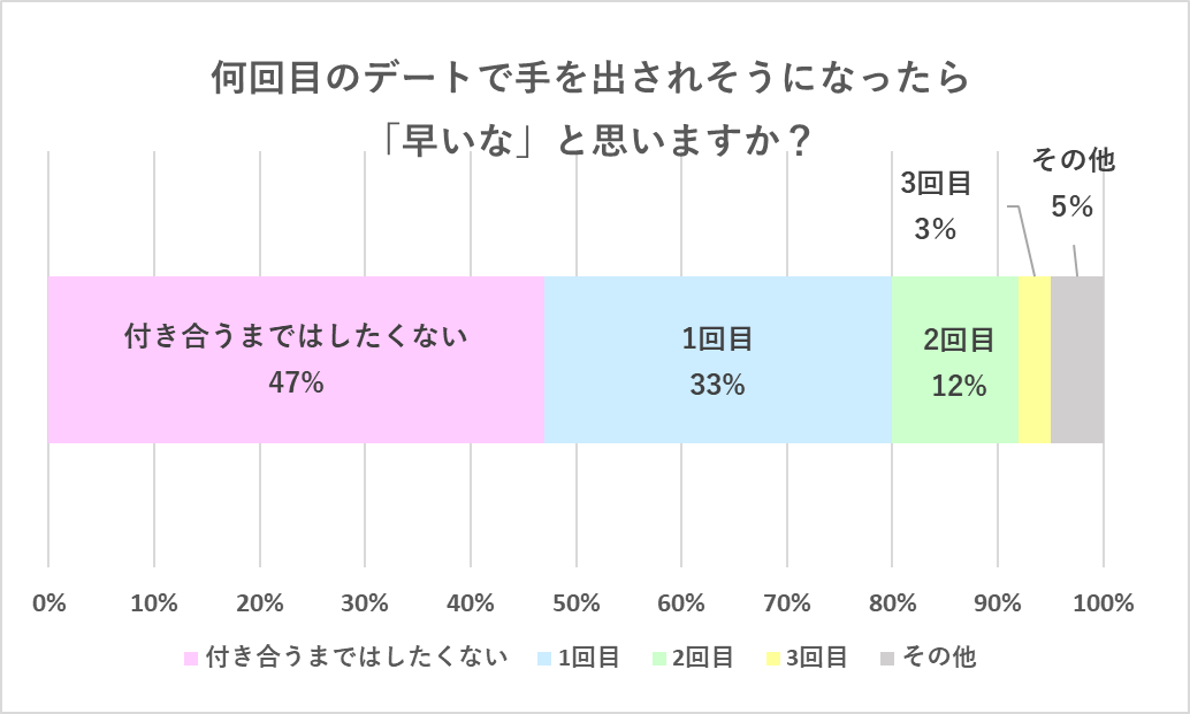 何回目のデートで手を出されそうになったら早いなと思いますか？グラフ