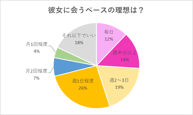 彼女に会うペースの理想は？