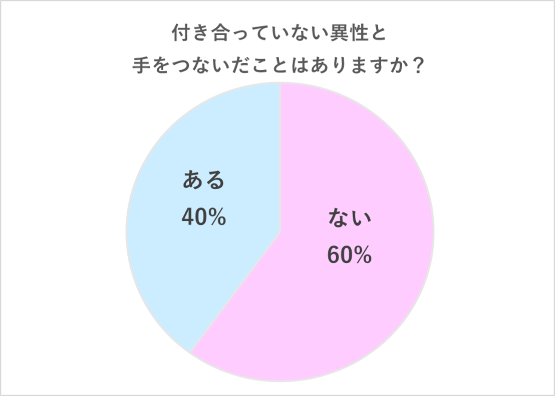 付き合っていない異性と手をつないだことはありますか？グラフ