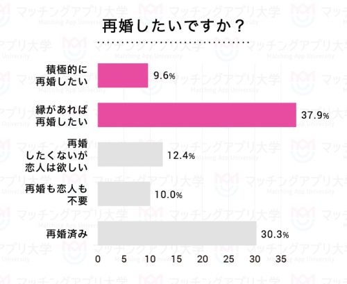 再婚したいですか？