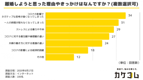 離婚を考えたきっかけ