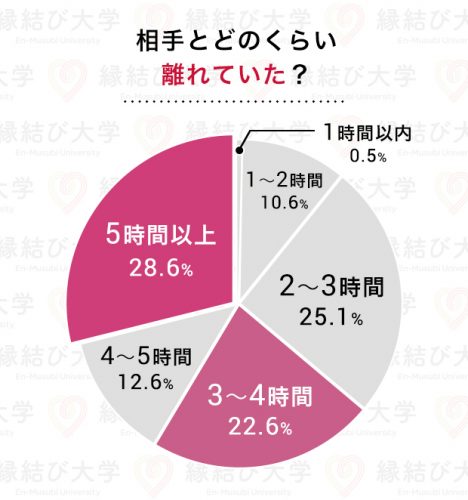 相手とどのくらい離れていた？