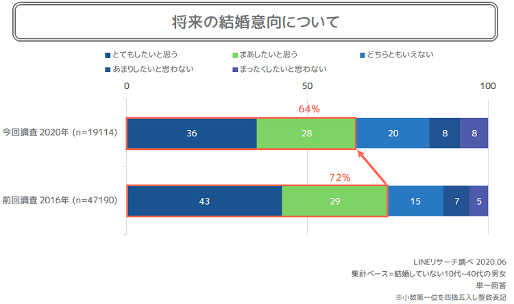 将来の結婚意向について