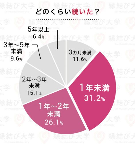 どのくらい続いた？