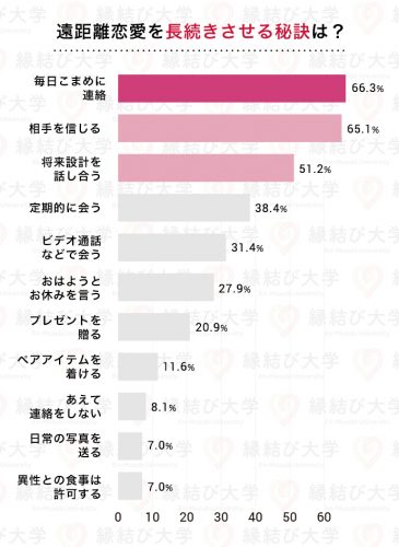 遠距離恋愛を長続きさせる秘訣は？