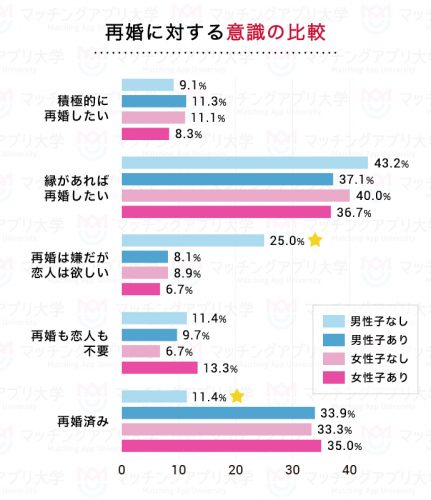 再婚に対する意識の比較