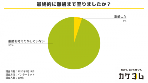 離婚に至ったか