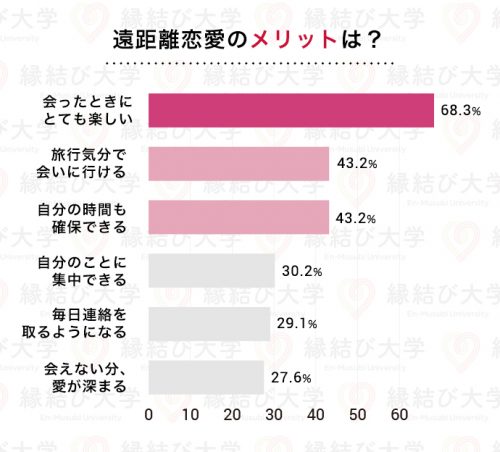 遠距離恋愛のメリットは？