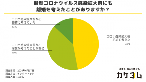 離婚を考えたことがあるか