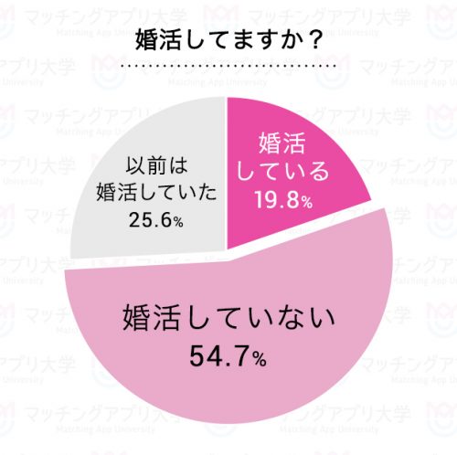 婚活してますか？