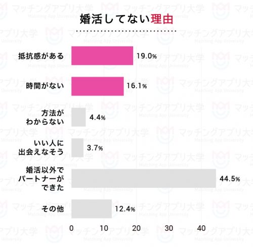 婚活していない理由