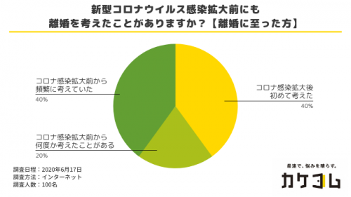 離婚した人はコロナ前に離婚を考えていたのか